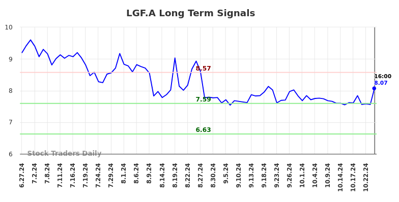 LGF.A Long Term Analysis for December 29 2024