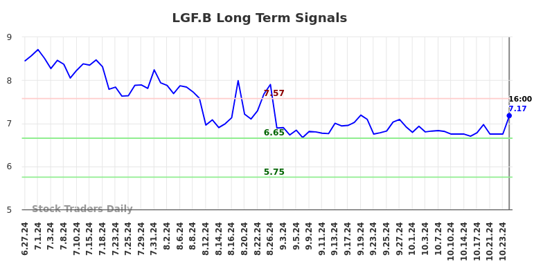 LGF.B Long Term Analysis for December 29 2024