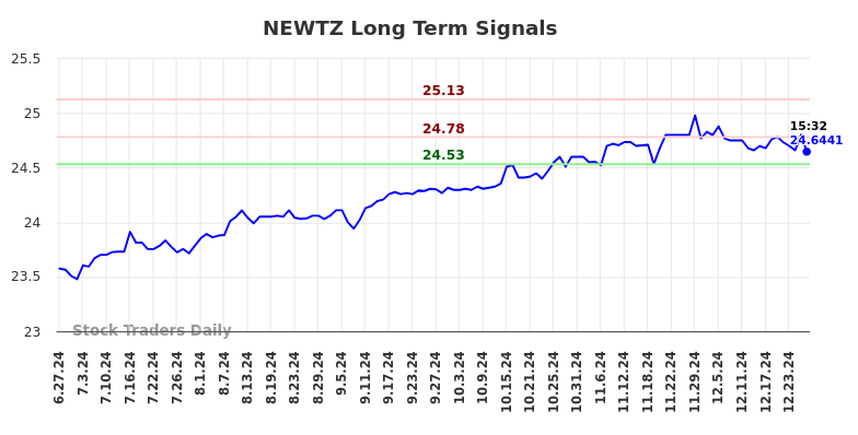 NEWTZ Long Term Analysis for December 29 2024