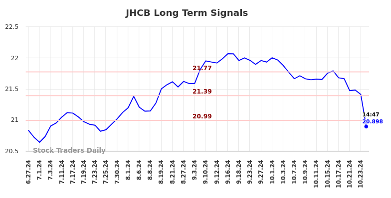 JHCB Long Term Analysis for December 29 2024