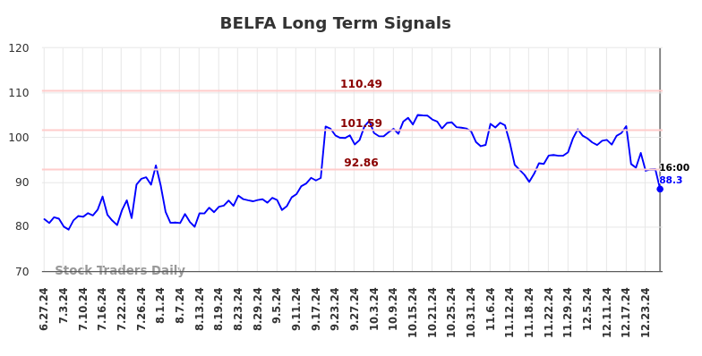 BELFA Long Term Analysis for December 29 2024