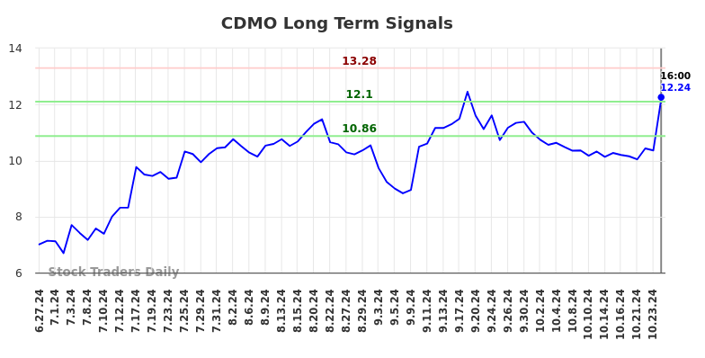 CDMO Long Term Analysis for December 29 2024