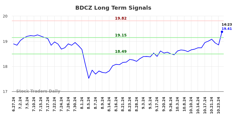 BDCZ Long Term Analysis for December 29 2024