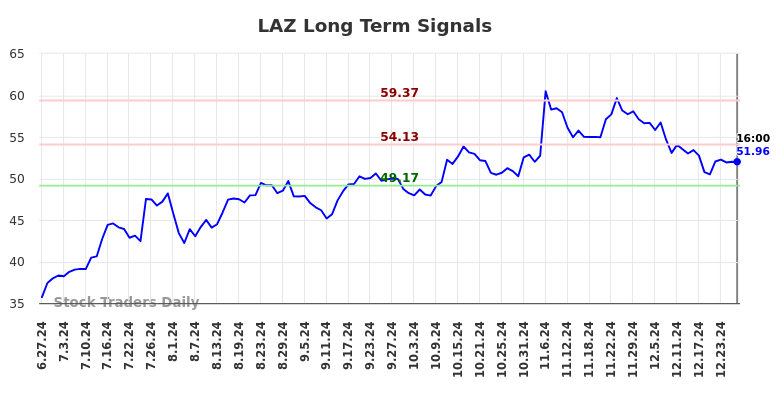 LAZ Long Term Analysis for December 29 2024