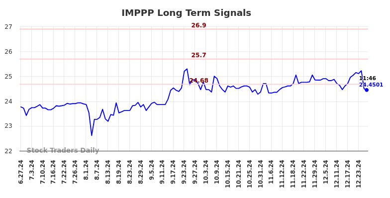 IMPPP Long Term Analysis for December 29 2024