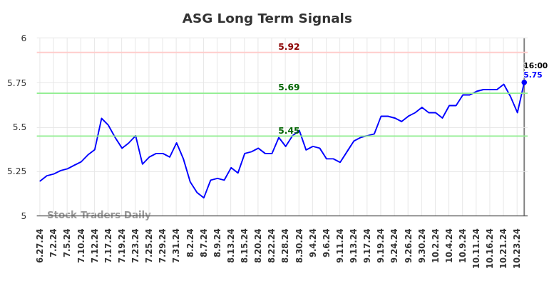 ASG Long Term Analysis for December 29 2024