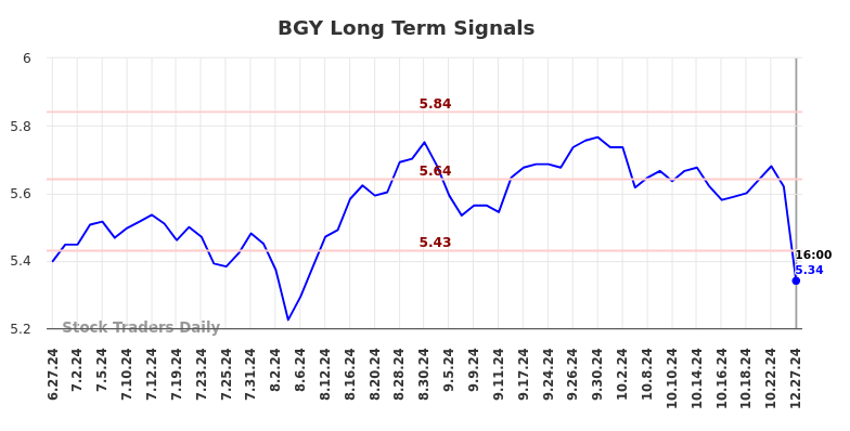 BGY Long Term Analysis for December 29 2024