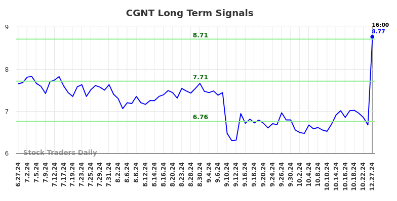 CGNT Long Term Analysis for December 29 2024 CGNT Long Term Analysis for December 29 2024
