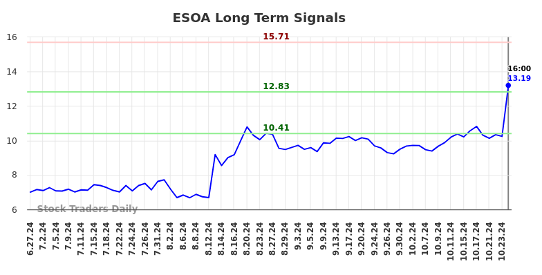 ESOA Long Term Analysis for December 29 2024