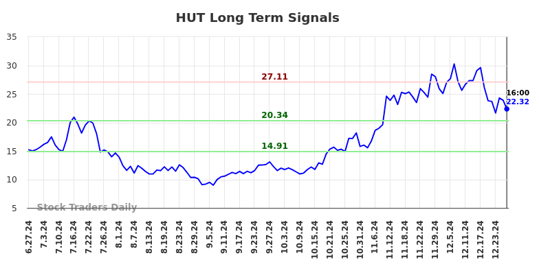 HUT Long Term Analysis for December 29 2024