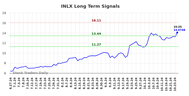 INLX Long Term Analysis for December 29 2024