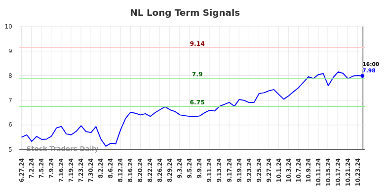 NL Long Term Analysis for December 29 2024