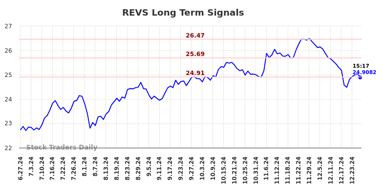 REVS Long Term Analysis for December 29 2024