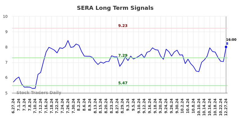 SERA Long Term Analysis for December 29 2024 SERA Long Term Analysis for December 29 2024