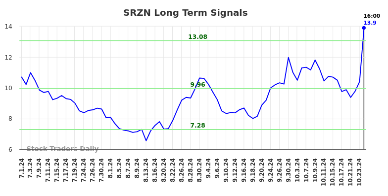 SRZN Long Term Analysis for December 29 2024