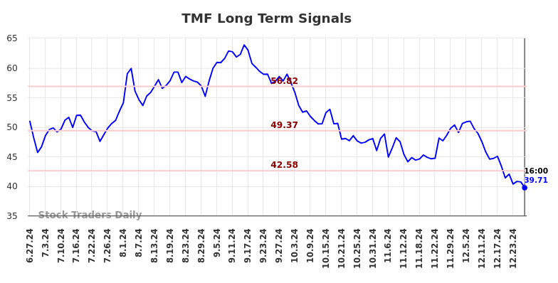 TMF Long Term Analysis for December 29 2024