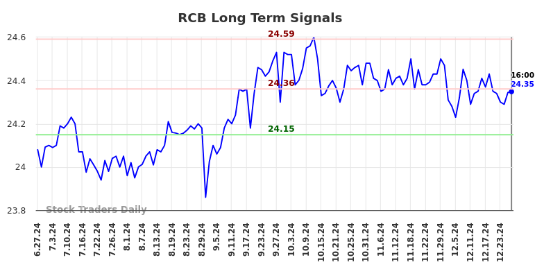 RCB Long Term Analysis for December 29 2024