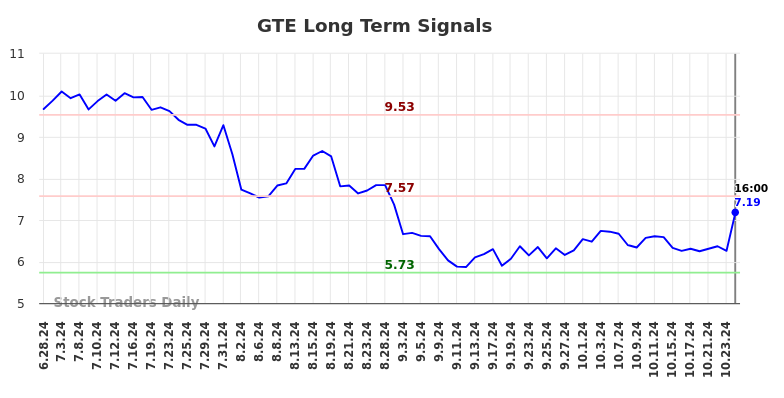 GTE Long Term Analysis for December 29 2024