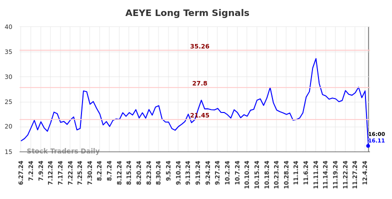 AEYE Long Term Analysis for December 29 2024