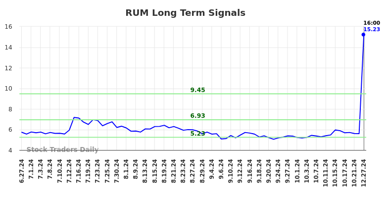 RUM Long Term Analysis for December 29 2024