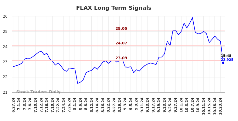 FLAX Long Term Analysis for December 29 2024