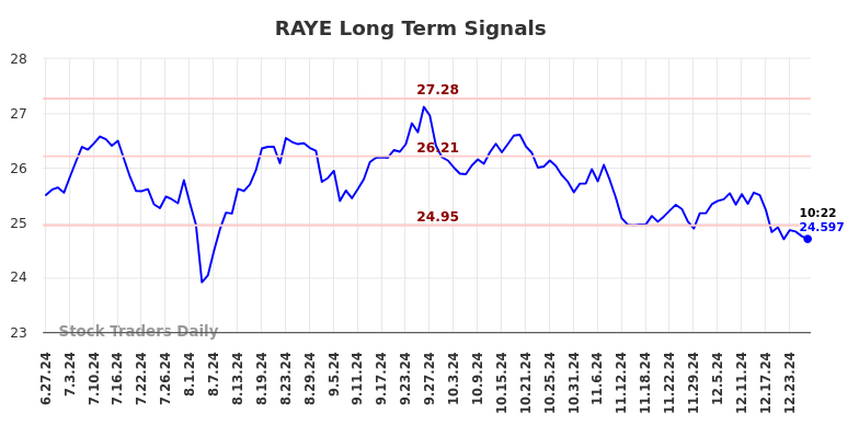 RAYE Long Term Analysis for December 29 2024