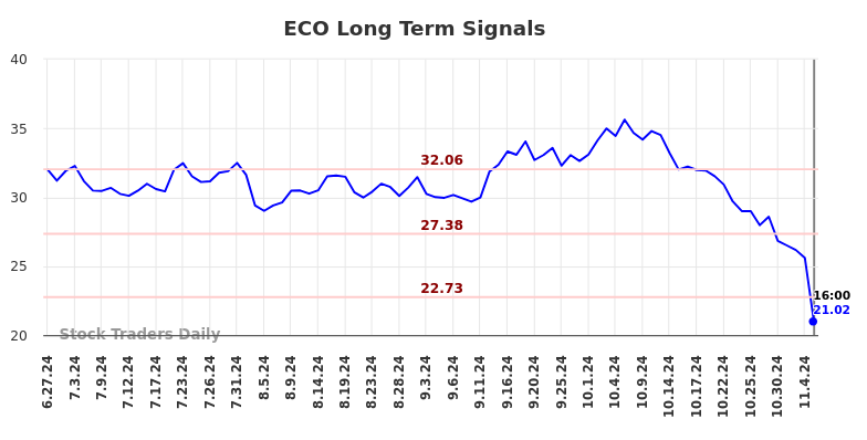 ECO Long Term Analysis for December 29 2024