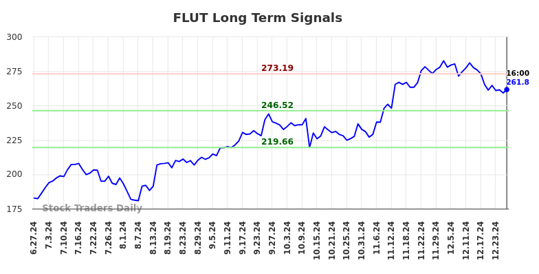 FLUT Long Term Analysis for December 29 2024