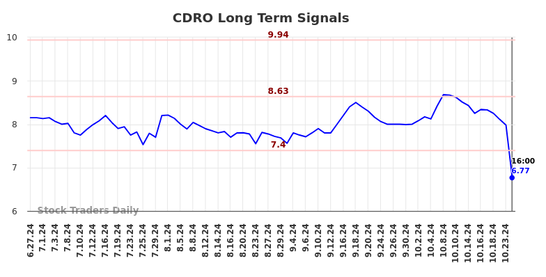 CDRO Long Term Analysis for December 29 2024