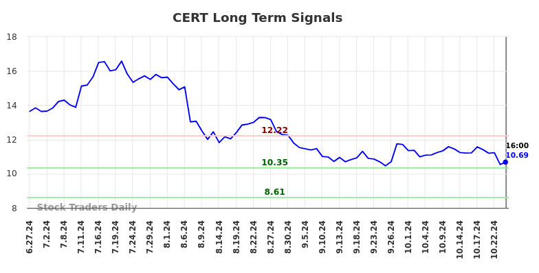 CERT Long Term Analysis for December 29 2024