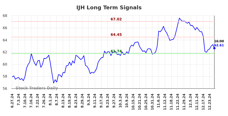 IJH Long Term Analysis for December 29 2024