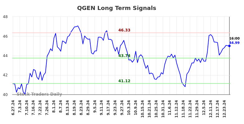 QGEN Long Term Analysis for December 29 2024