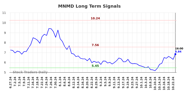 MNMD Long Term Analysis for December 29 2024