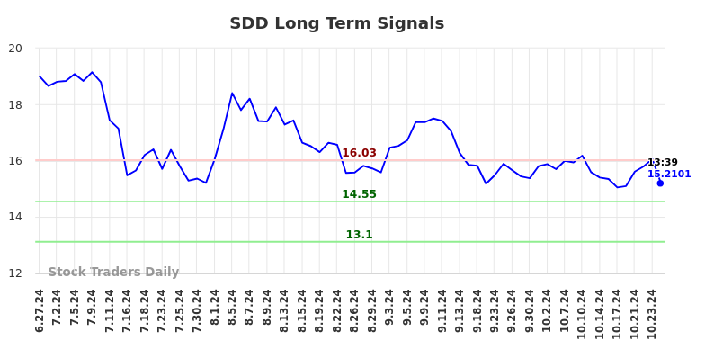 SDD Long Term Analysis for December 29 2024