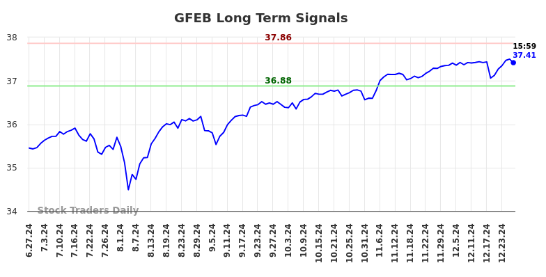 GFEB Long Term Analysis for December 29 2024