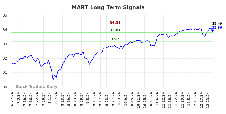 MART Long Term Analysis for December 29 2024
