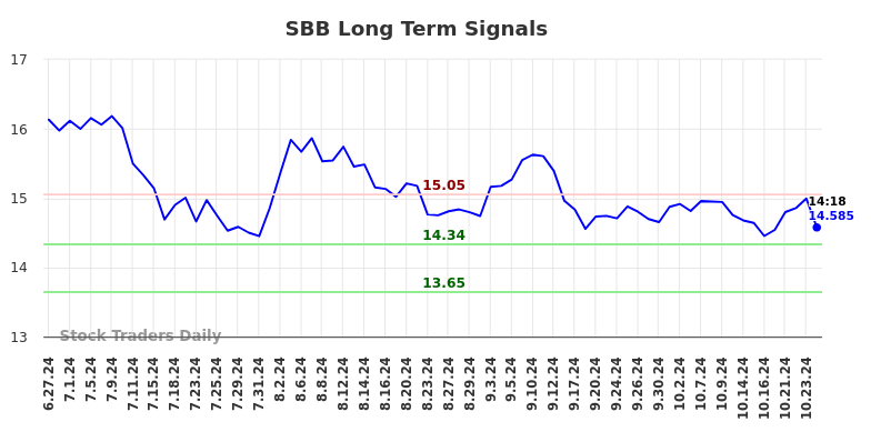 SBB Long Term Analysis for December 29 2024