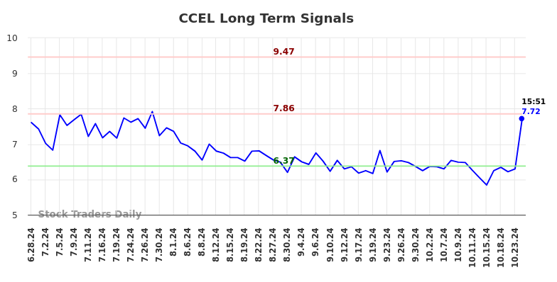 CCEL Long Term Analysis for December 29 2024 CCEL Long Term Analysis for December 29 2024
