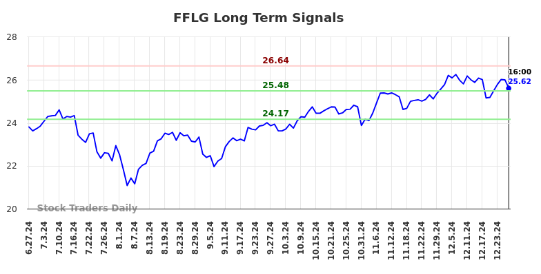 FFLG Long Term Analysis for December 29 2024