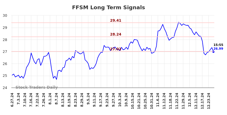 FFSM Long Term Analysis for December 29 2024