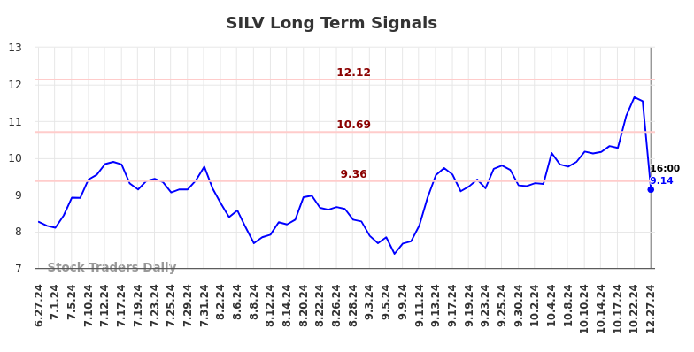 SILV Long Term Analysis for December 29 2024