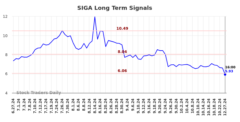 SIGA Long Term Analysis for December 29 2024