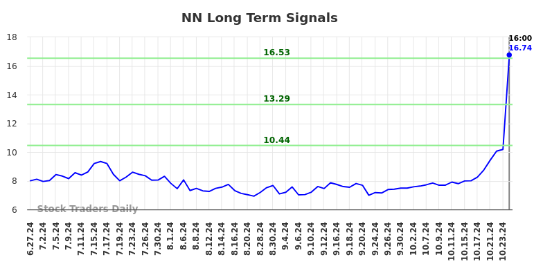 NN Long Term Analysis for December 29 2024