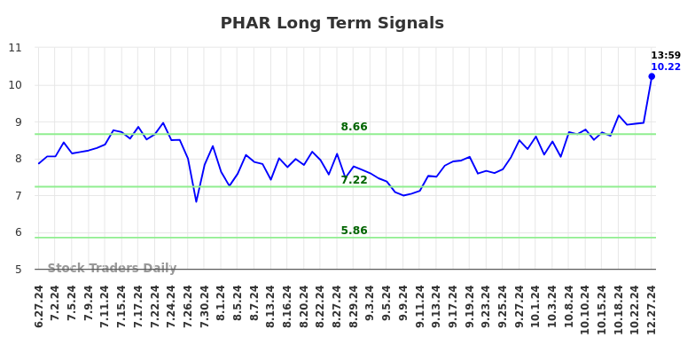 PHAR Long Term Analysis for December 29 2024 PHAR Long Term Analysis for December 29 2024