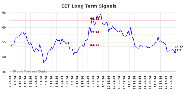 EET Long Term Analysis for December 29 2024