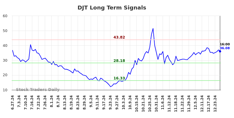 DJT Long Term Analysis for December 29 2024