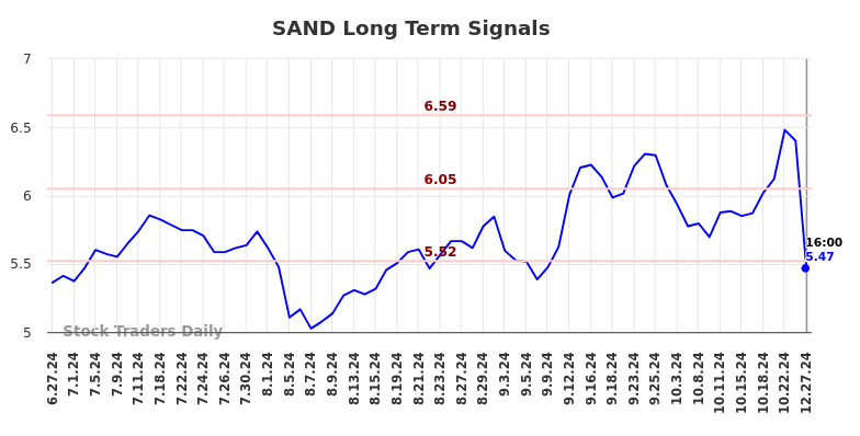 SAND Long Term Analysis for December 29 2024