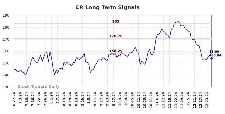 CR Long Term Analysis for December 29 2024