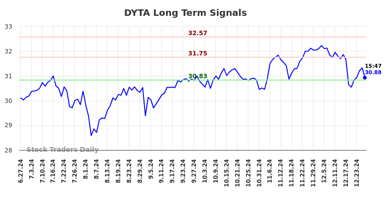 DYTA Long Term Analysis for December 29 2024 DYTA Long Term Analysis for December 29 2024