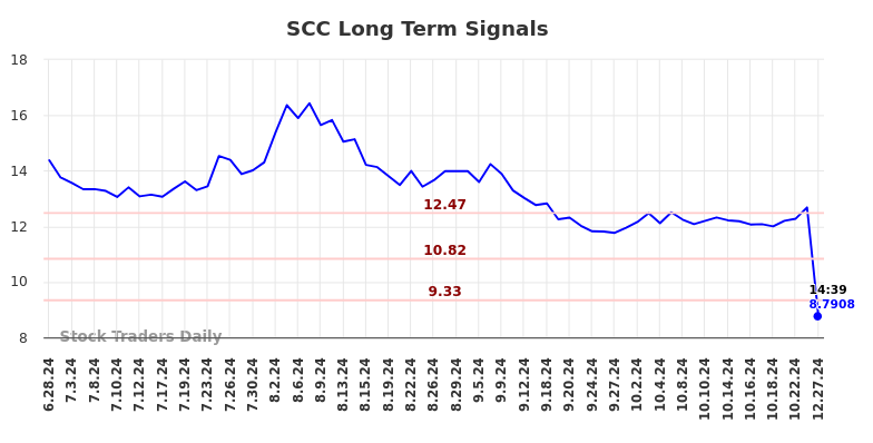 SCC Long Term Analysis for December 29 2024